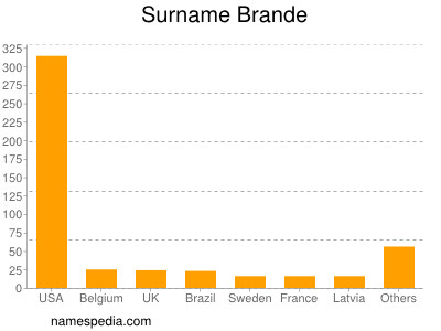 Surname Brande