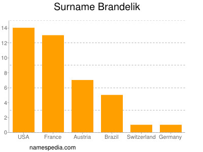 Surname Brandelik