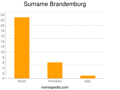 Surname Brandemburg