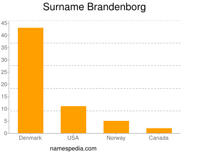 Surname Brandenborg