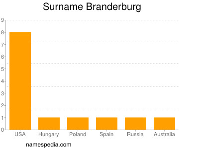 Surname Branderburg