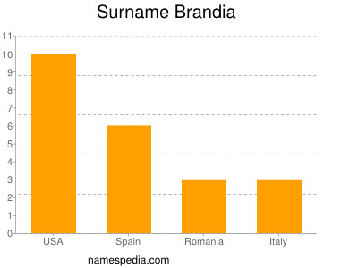 Surname Brandia