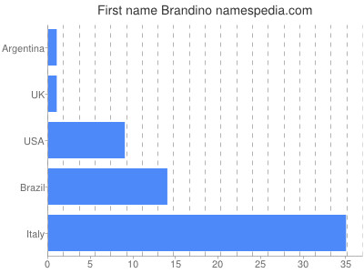 Given name Brandino