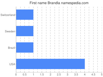 Given name Brandla