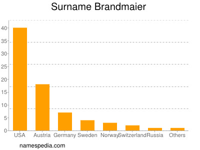Surname Brandmaier