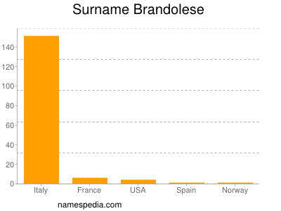 Surname Brandolese