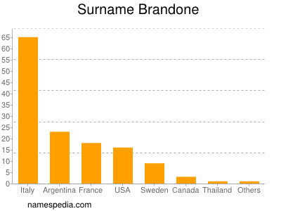 Surname Brandone