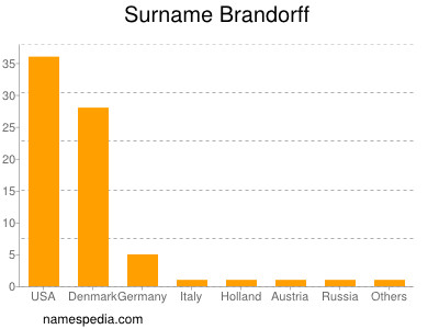 Surname Brandorff