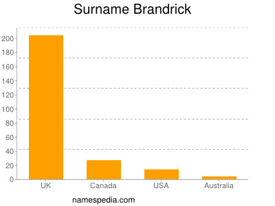 Surname Brandrick