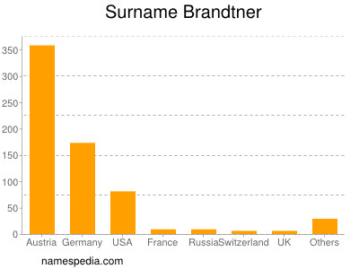 Surname Brandtner