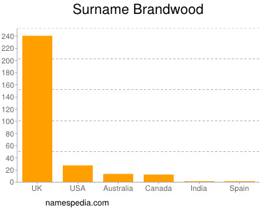 Surname Brandwood