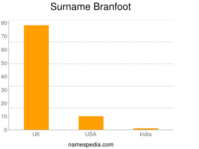 Surname Branfoot