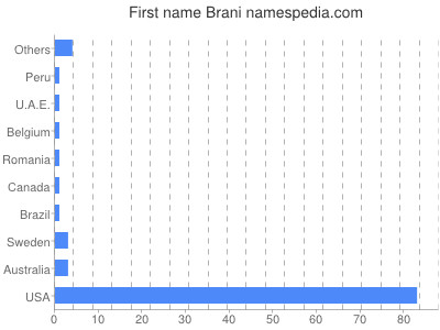 Given name Brani