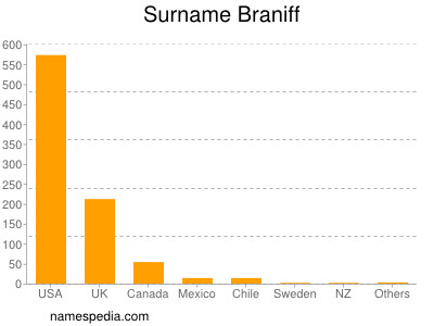 Surname Braniff