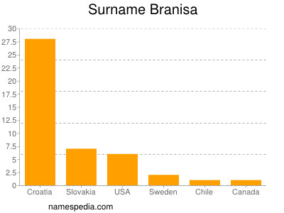 Surname Branisa