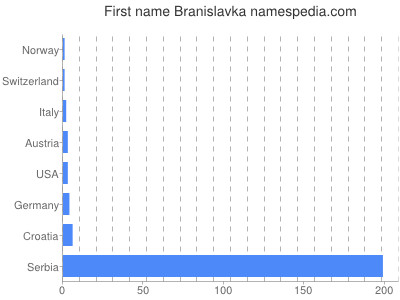 Given name Branislavka