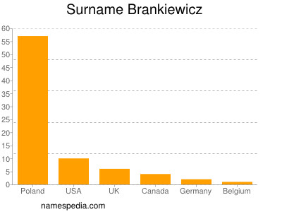 Surname Brankiewicz
