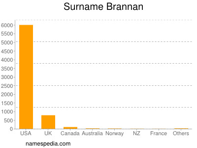 Surname Brannan