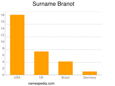 Surname Branot