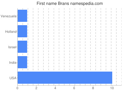 Given name Brans