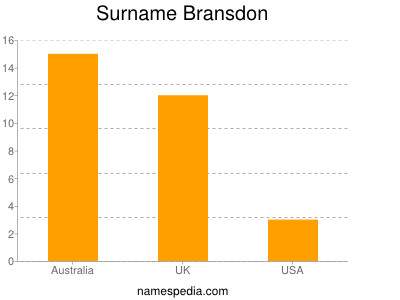 Surname Bransdon