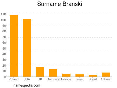 Surname Branski