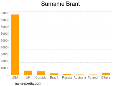 Surname Brant