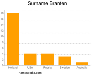 Surname Branten
