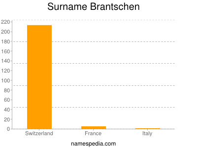 Surname Brantschen