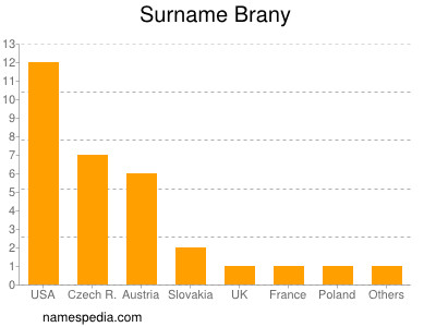 Surname Brany