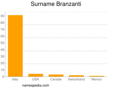 Surname Branzanti
