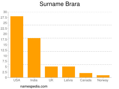 Surname Brara