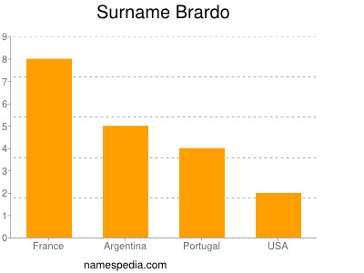Surname Brardo