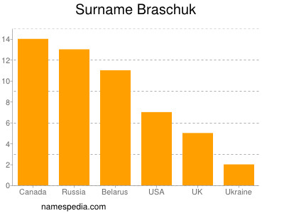 Surname Braschuk
