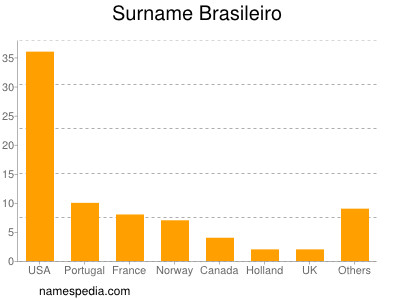Surname Brasileiro