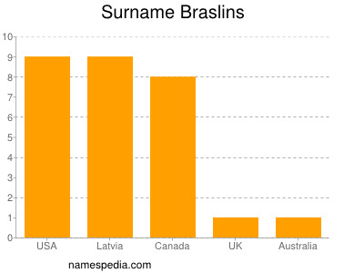 Surname Braslins