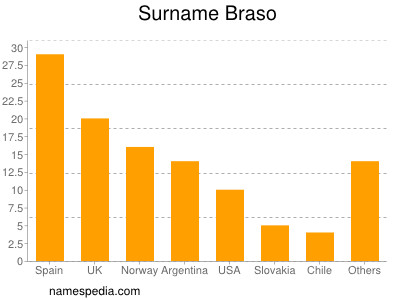 Surname Braso