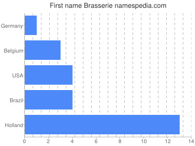 Given name Brasserie