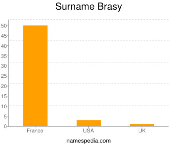Surname Brasy