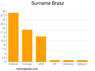 Surname Brasz