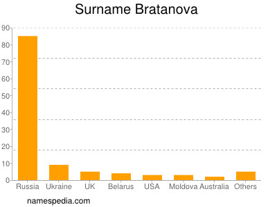 Surname Bratanova