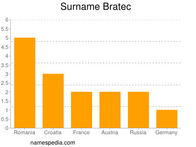 Surname Bratec