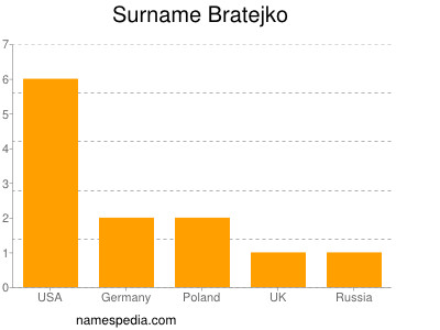 Surname Bratejko