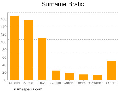 Surname Bratic
