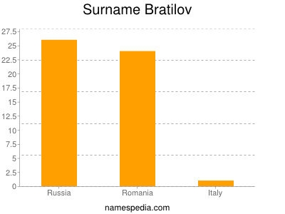 Surname Bratilov