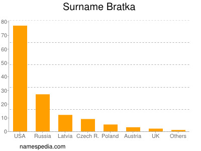 Surname Bratka