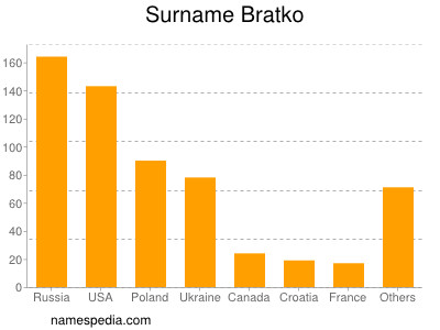 Surname Bratko