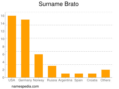 Surname Brato