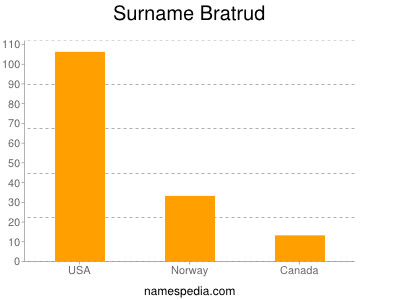 Surname Bratrud
