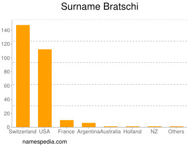 Surname Bratschi